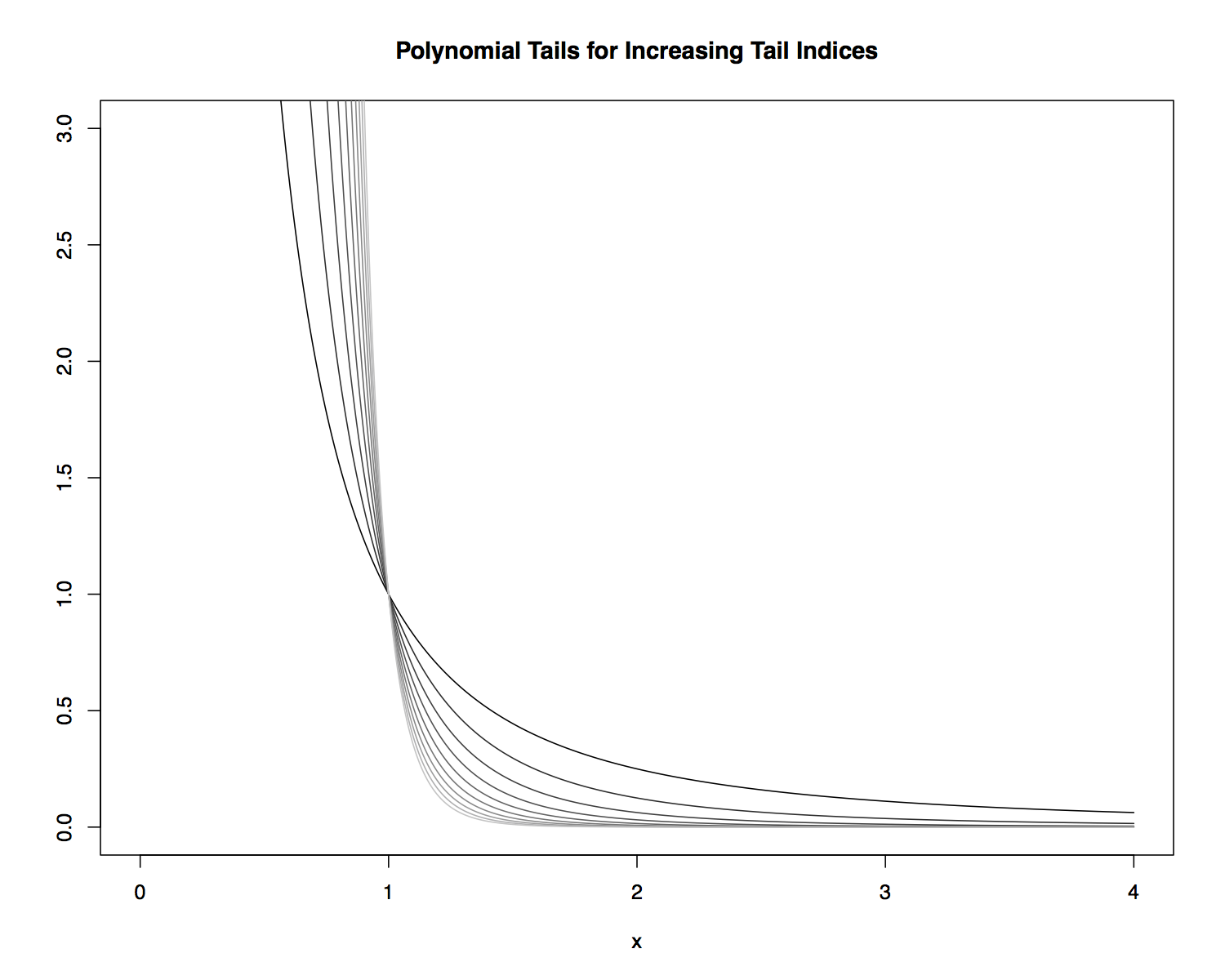 Heavy Tailed Distributions — Econ 114 Advanced Quantitative Methods