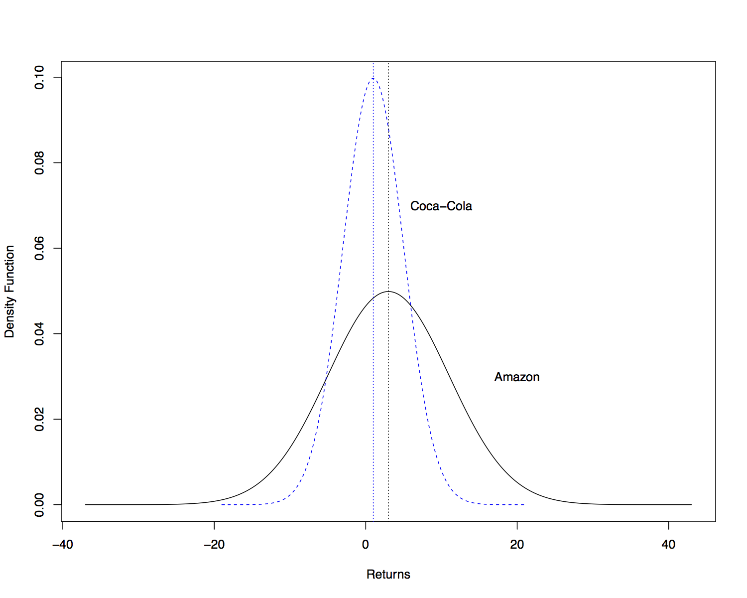 Risk and Risk Premiums — Econ 133 Security Markets and Financial